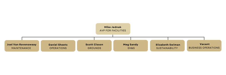 Facilities Announces New Organizational Structure